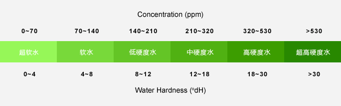 水質(zhì)硬度